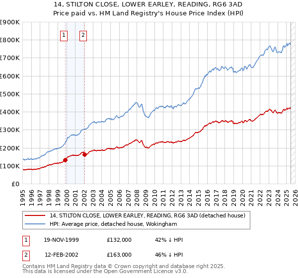 14, STILTON CLOSE, LOWER EARLEY, READING, RG6 3AD: Price paid vs HM Land Registry's House Price Index