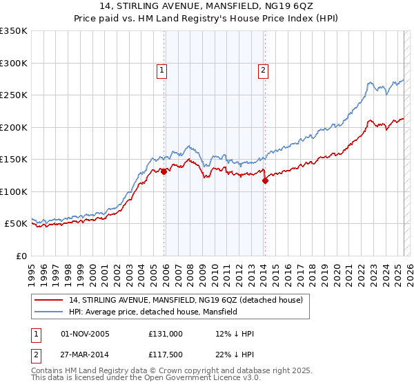 14, STIRLING AVENUE, MANSFIELD, NG19 6QZ: Price paid vs HM Land Registry's House Price Index