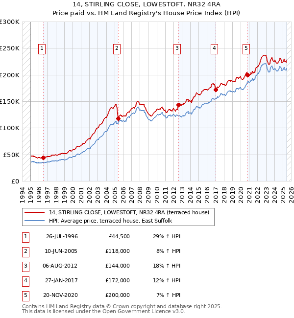 14, STIRLING CLOSE, LOWESTOFT, NR32 4RA: Price paid vs HM Land Registry's House Price Index