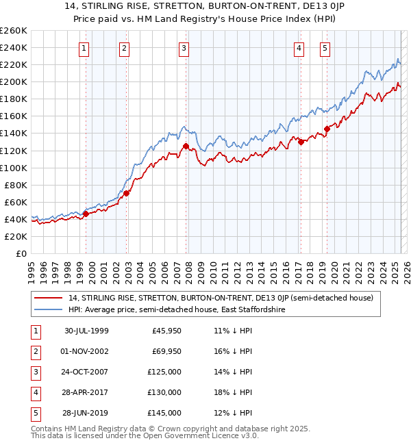 14, STIRLING RISE, STRETTON, BURTON-ON-TRENT, DE13 0JP: Price paid vs HM Land Registry's House Price Index