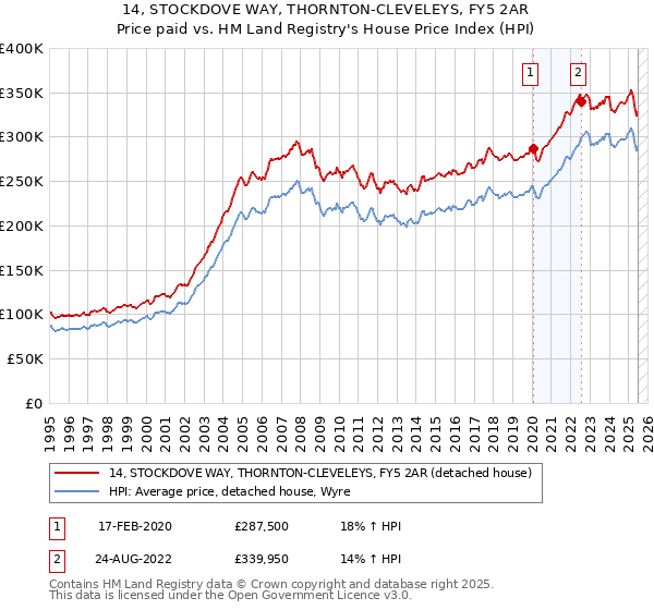 14, STOCKDOVE WAY, THORNTON-CLEVELEYS, FY5 2AR: Price paid vs HM Land Registry's House Price Index