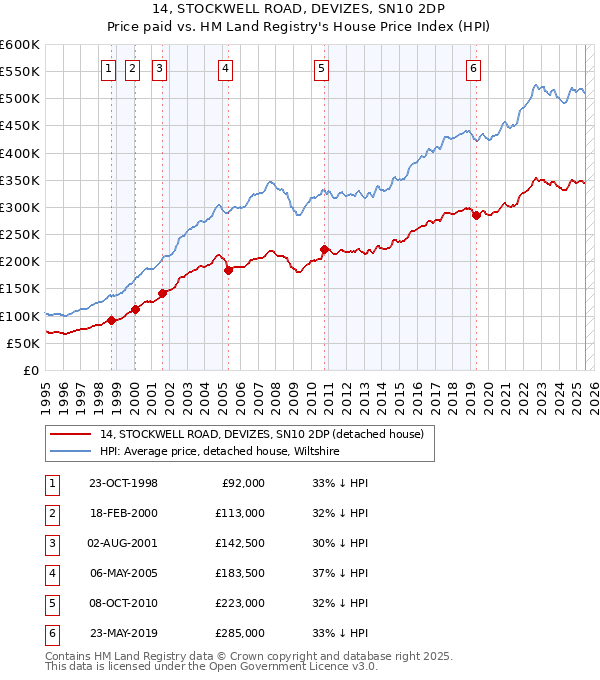 14, STOCKWELL ROAD, DEVIZES, SN10 2DP: Price paid vs HM Land Registry's House Price Index