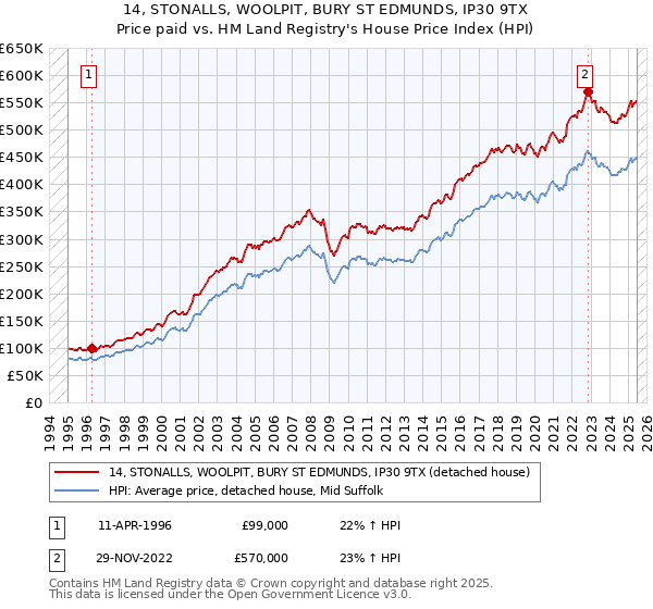 14, STONALLS, WOOLPIT, BURY ST EDMUNDS, IP30 9TX: Price paid vs HM Land Registry's House Price Index
