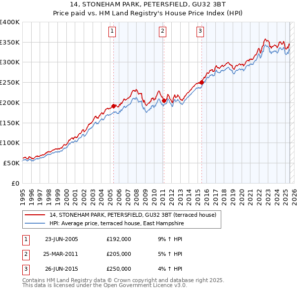 14, STONEHAM PARK, PETERSFIELD, GU32 3BT: Price paid vs HM Land Registry's House Price Index
