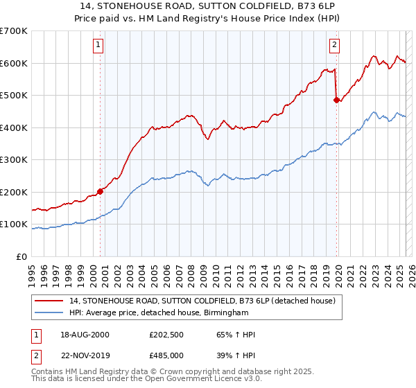 14, STONEHOUSE ROAD, SUTTON COLDFIELD, B73 6LP: Price paid vs HM Land Registry's House Price Index