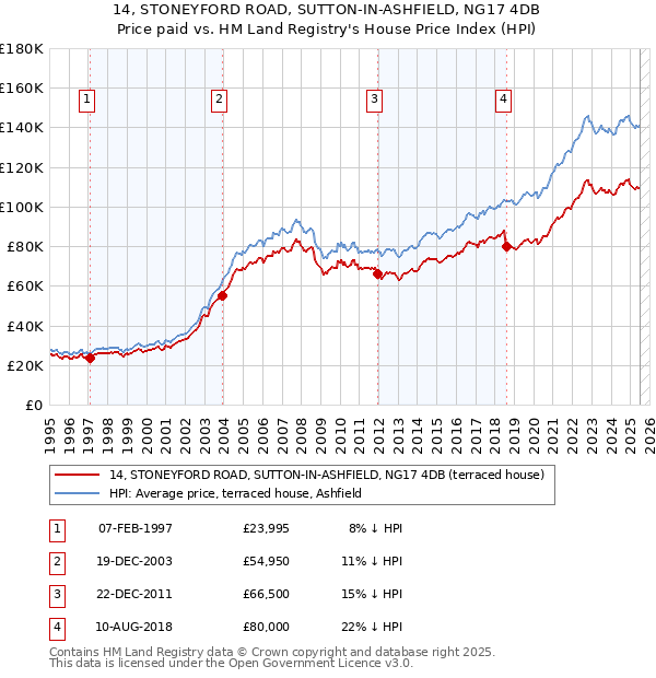 14, STONEYFORD ROAD, SUTTON-IN-ASHFIELD, NG17 4DB: Price paid vs HM Land Registry's House Price Index