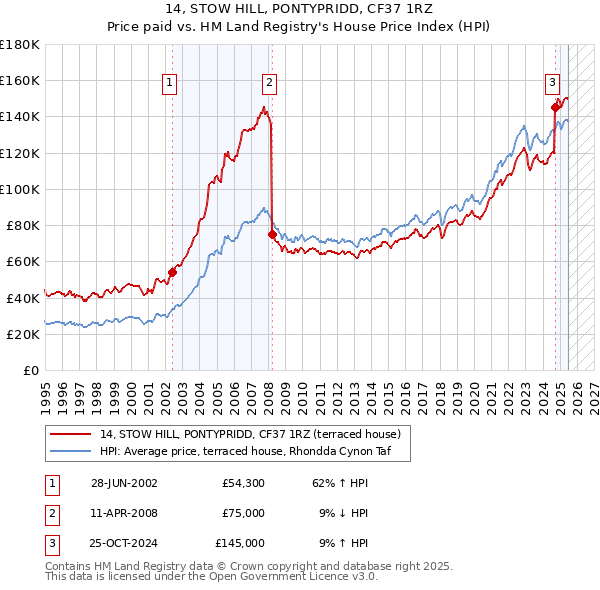 14, STOW HILL, PONTYPRIDD, CF37 1RZ: Price paid vs HM Land Registry's House Price Index