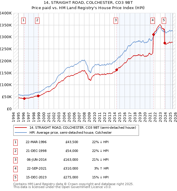 14, STRAIGHT ROAD, COLCHESTER, CO3 9BT: Price paid vs HM Land Registry's House Price Index