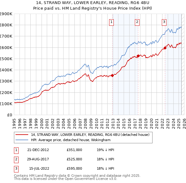 14, STRAND WAY, LOWER EARLEY, READING, RG6 4BU: Price paid vs HM Land Registry's House Price Index