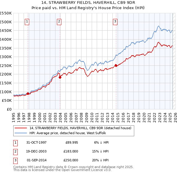 14, STRAWBERRY FIELDS, HAVERHILL, CB9 9DR: Price paid vs HM Land Registry's House Price Index