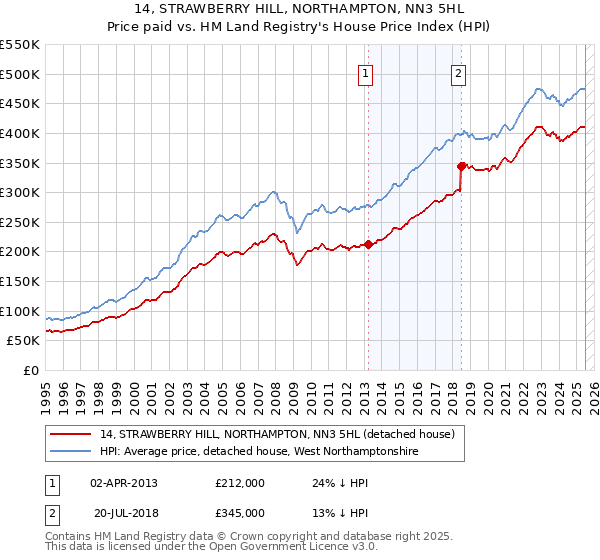 14, STRAWBERRY HILL, NORTHAMPTON, NN3 5HL: Price paid vs HM Land Registry's House Price Index