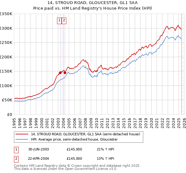 14, STROUD ROAD, GLOUCESTER, GL1 5AA: Price paid vs HM Land Registry's House Price Index