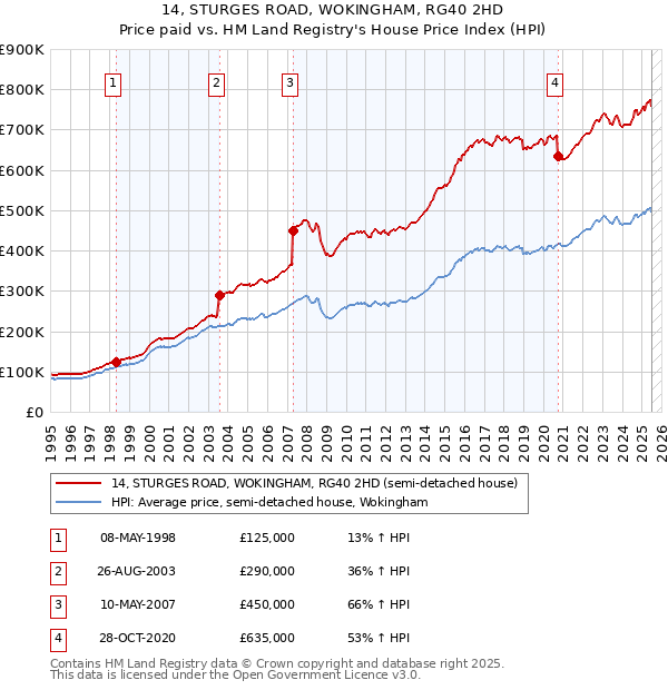 14, STURGES ROAD, WOKINGHAM, RG40 2HD: Price paid vs HM Land Registry's House Price Index