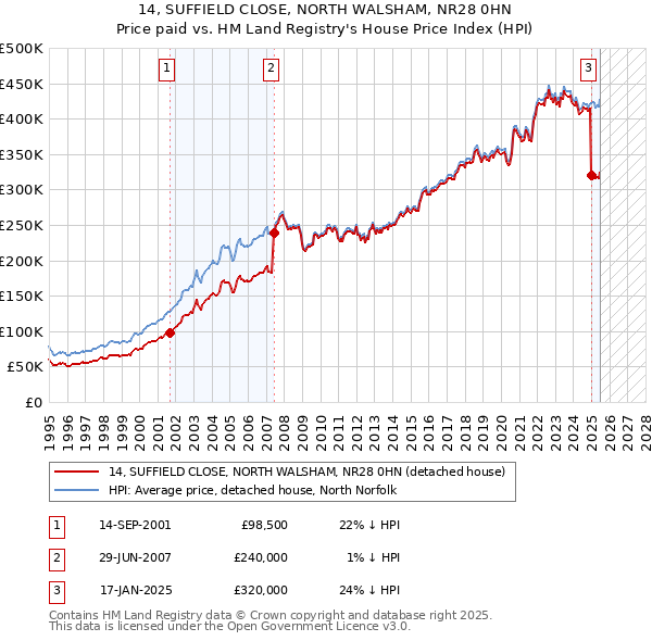 14, SUFFIELD CLOSE, NORTH WALSHAM, NR28 0HN: Price paid vs HM Land Registry's House Price Index