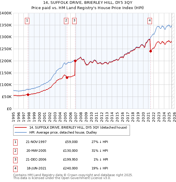 14, SUFFOLK DRIVE, BRIERLEY HILL, DY5 3QY: Price paid vs HM Land Registry's House Price Index