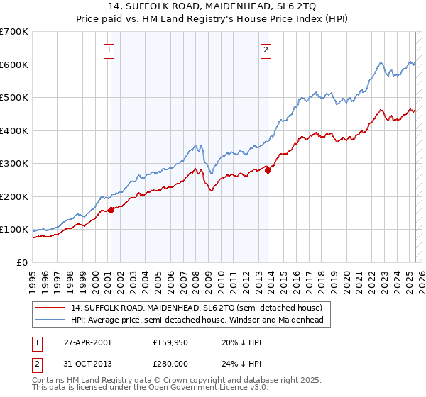 14, SUFFOLK ROAD, MAIDENHEAD, SL6 2TQ: Price paid vs HM Land Registry's House Price Index