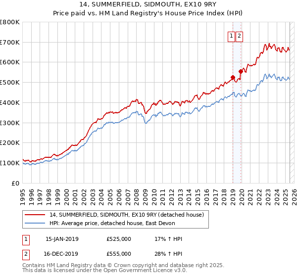 14, SUMMERFIELD, SIDMOUTH, EX10 9RY: Price paid vs HM Land Registry's House Price Index