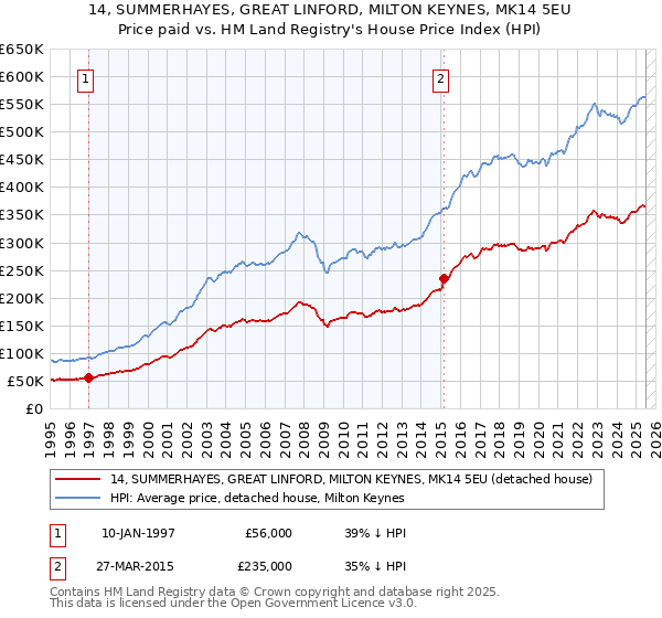 14, SUMMERHAYES, GREAT LINFORD, MILTON KEYNES, MK14 5EU: Price paid vs HM Land Registry's House Price Index