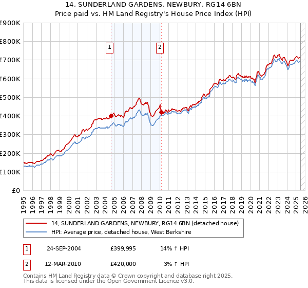 14, SUNDERLAND GARDENS, NEWBURY, RG14 6BN: Price paid vs HM Land Registry's House Price Index