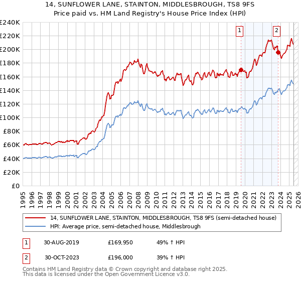 14, SUNFLOWER LANE, STAINTON, MIDDLESBROUGH, TS8 9FS: Price paid vs HM Land Registry's House Price Index