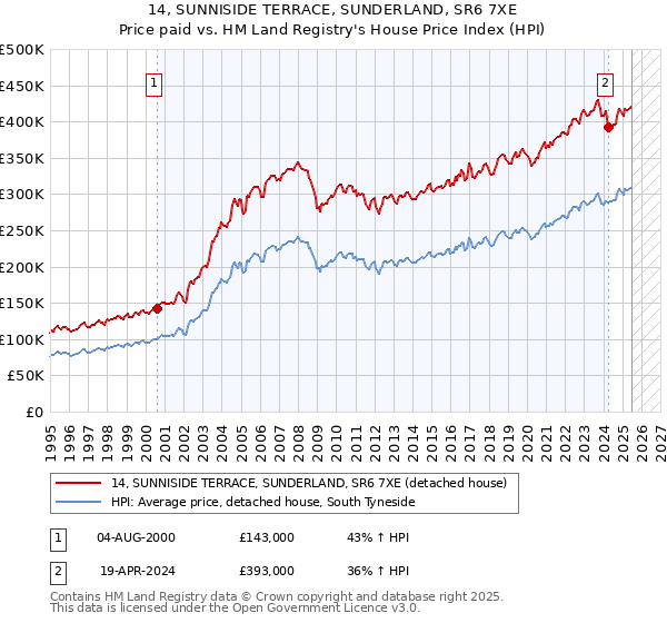 14, SUNNISIDE TERRACE, SUNDERLAND, SR6 7XE: Price paid vs HM Land Registry's House Price Index