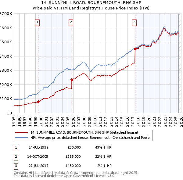 14, SUNNYHILL ROAD, BOURNEMOUTH, BH6 5HP: Price paid vs HM Land Registry's House Price Index
