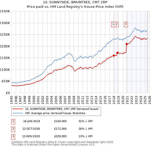 14, SUNNYSIDE, BRAINTREE, CM7 2RP: Price paid vs HM Land Registry's House Price Index