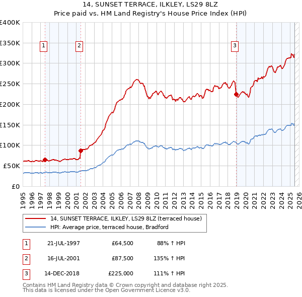 14, SUNSET TERRACE, ILKLEY, LS29 8LZ: Price paid vs HM Land Registry's House Price Index