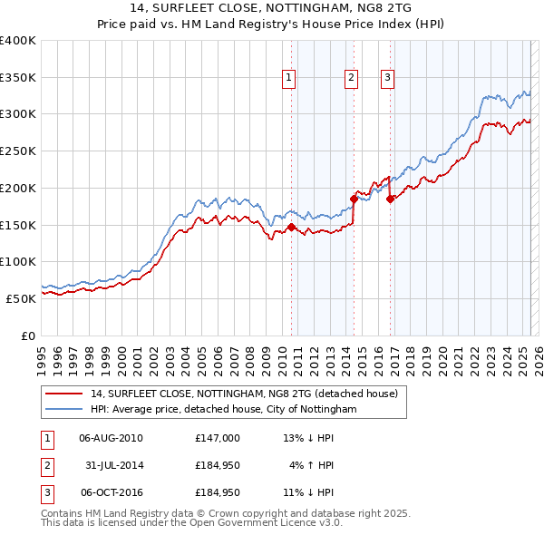 14, SURFLEET CLOSE, NOTTINGHAM, NG8 2TG: Price paid vs HM Land Registry's House Price Index