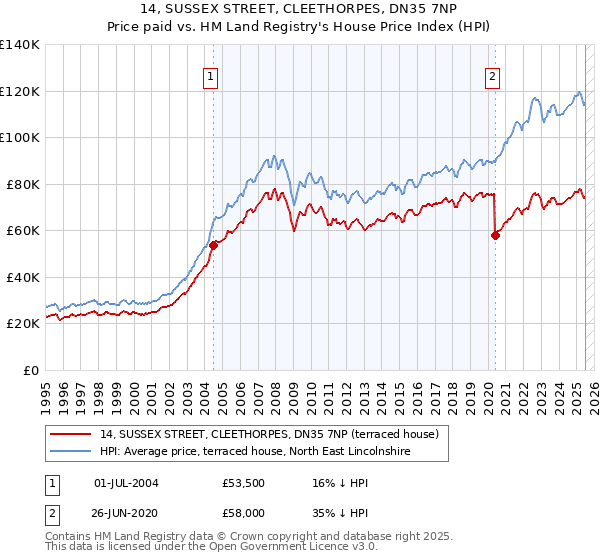 14, SUSSEX STREET, CLEETHORPES, DN35 7NP: Price paid vs HM Land Registry's House Price Index