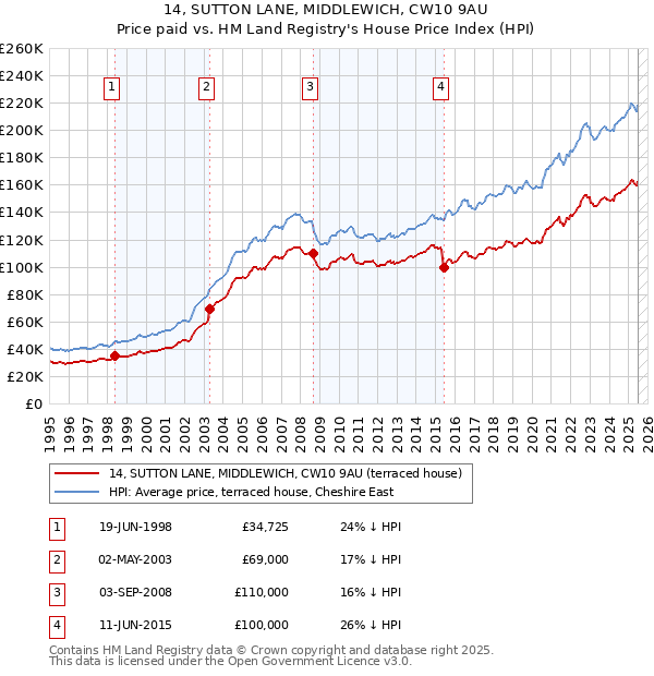 14, SUTTON LANE, MIDDLEWICH, CW10 9AU: Price paid vs HM Land Registry's House Price Index