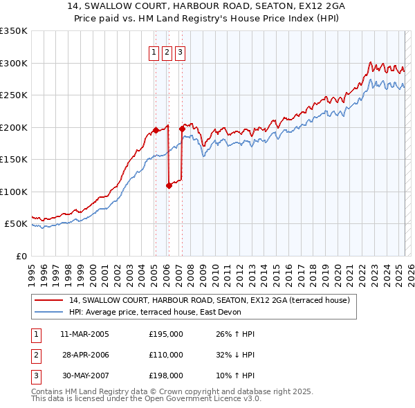 14, SWALLOW COURT, HARBOUR ROAD, SEATON, EX12 2GA: Price paid vs HM Land Registry's House Price Index