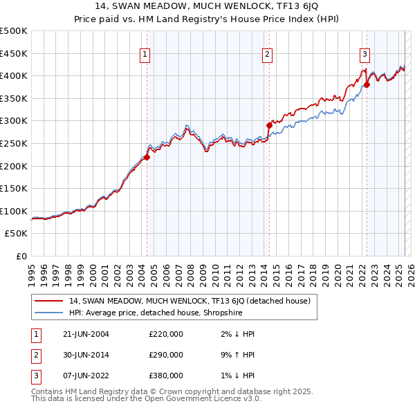 14, SWAN MEADOW, MUCH WENLOCK, TF13 6JQ: Price paid vs HM Land Registry's House Price Index