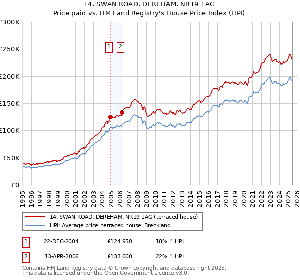 14, SWAN ROAD, DEREHAM, NR19 1AG: Price paid vs HM Land Registry's House Price Index