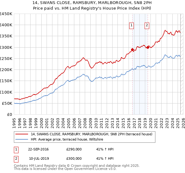 14, SWANS CLOSE, RAMSBURY, MARLBOROUGH, SN8 2PH: Price paid vs HM Land Registry's House Price Index
