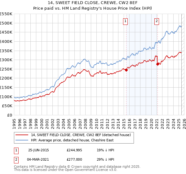 14, SWEET FIELD CLOSE, CREWE, CW2 8EF: Price paid vs HM Land Registry's House Price Index