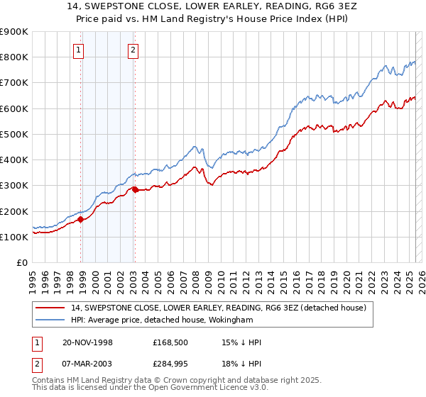 14, SWEPSTONE CLOSE, LOWER EARLEY, READING, RG6 3EZ: Price paid vs HM Land Registry's House Price Index