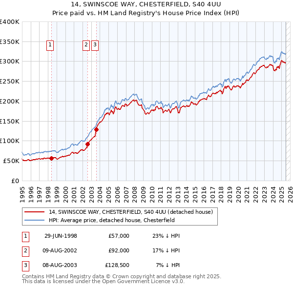 14, SWINSCOE WAY, CHESTERFIELD, S40 4UU: Price paid vs HM Land Registry's House Price Index