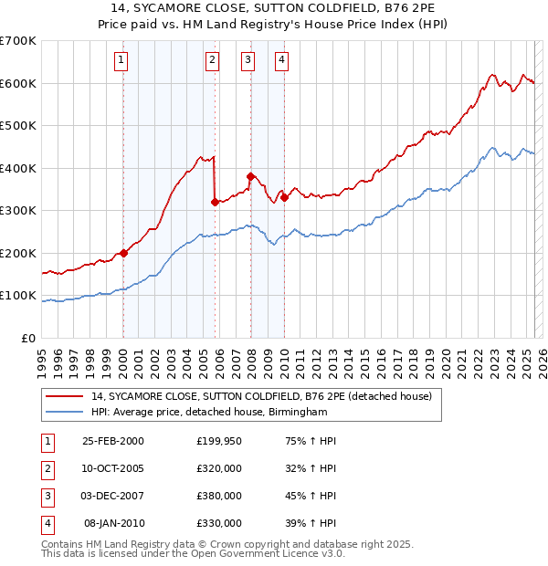 14, SYCAMORE CLOSE, SUTTON COLDFIELD, B76 2PE: Price paid vs HM Land Registry's House Price Index