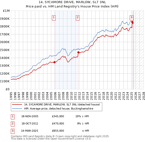 14, SYCAMORE DRIVE, MARLOW, SL7 3NL: Price paid vs HM Land Registry's House Price Index