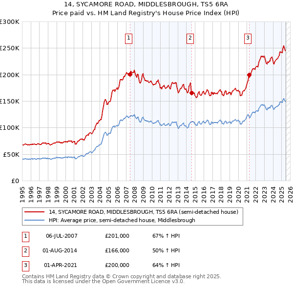 14, SYCAMORE ROAD, MIDDLESBROUGH, TS5 6RA: Price paid vs HM Land Registry's House Price Index