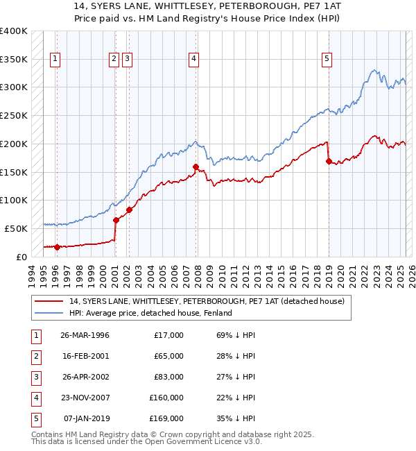 14, SYERS LANE, WHITTLESEY, PETERBOROUGH, PE7 1AT: Price paid vs HM Land Registry's House Price Index