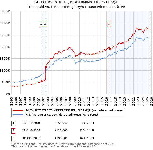 14, TALBOT STREET, KIDDERMINSTER, DY11 6QU: Price paid vs HM Land Registry's House Price Index