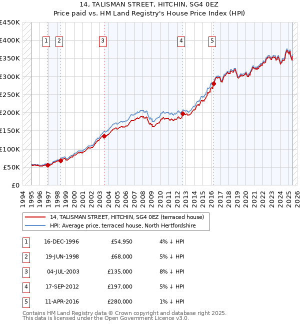 14, TALISMAN STREET, HITCHIN, SG4 0EZ: Price paid vs HM Land Registry's House Price Index