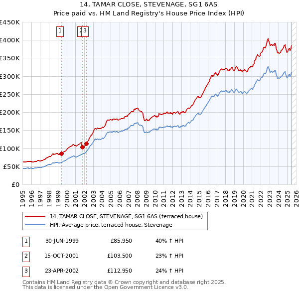 14, TAMAR CLOSE, STEVENAGE, SG1 6AS: Price paid vs HM Land Registry's House Price Index