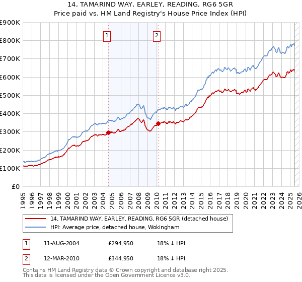 14, TAMARIND WAY, EARLEY, READING, RG6 5GR: Price paid vs HM Land Registry's House Price Index