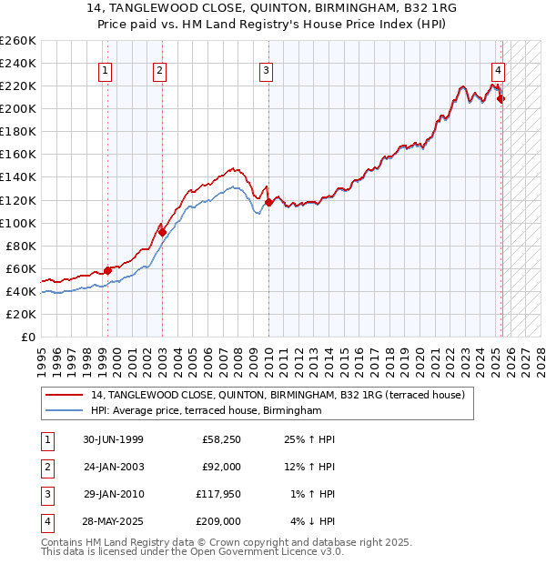 14, TANGLEWOOD CLOSE, QUINTON, BIRMINGHAM, B32 1RG: Price paid vs HM Land Registry's House Price Index