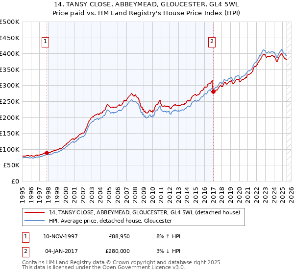14, TANSY CLOSE, ABBEYMEAD, GLOUCESTER, GL4 5WL: Price paid vs HM Land Registry's House Price Index