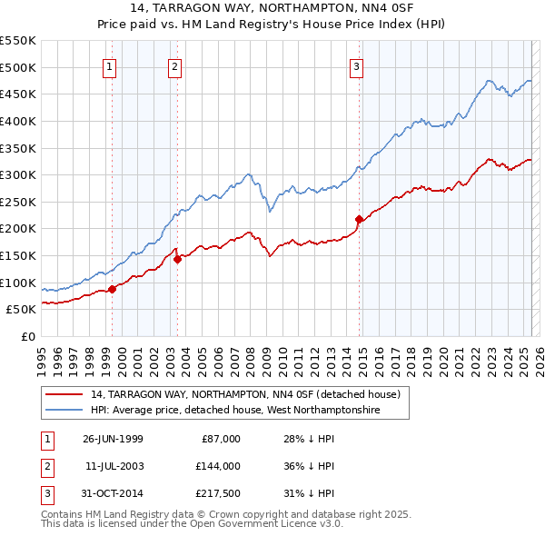 14, TARRAGON WAY, NORTHAMPTON, NN4 0SF: Price paid vs HM Land Registry's House Price Index