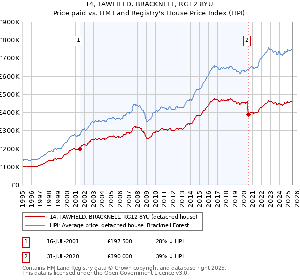 14, TAWFIELD, BRACKNELL, RG12 8YU: Price paid vs HM Land Registry's House Price Index